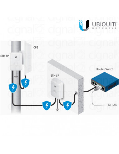 Protector Blindado de Red Ubiquiti para UTP Gigabit - ETH-SP